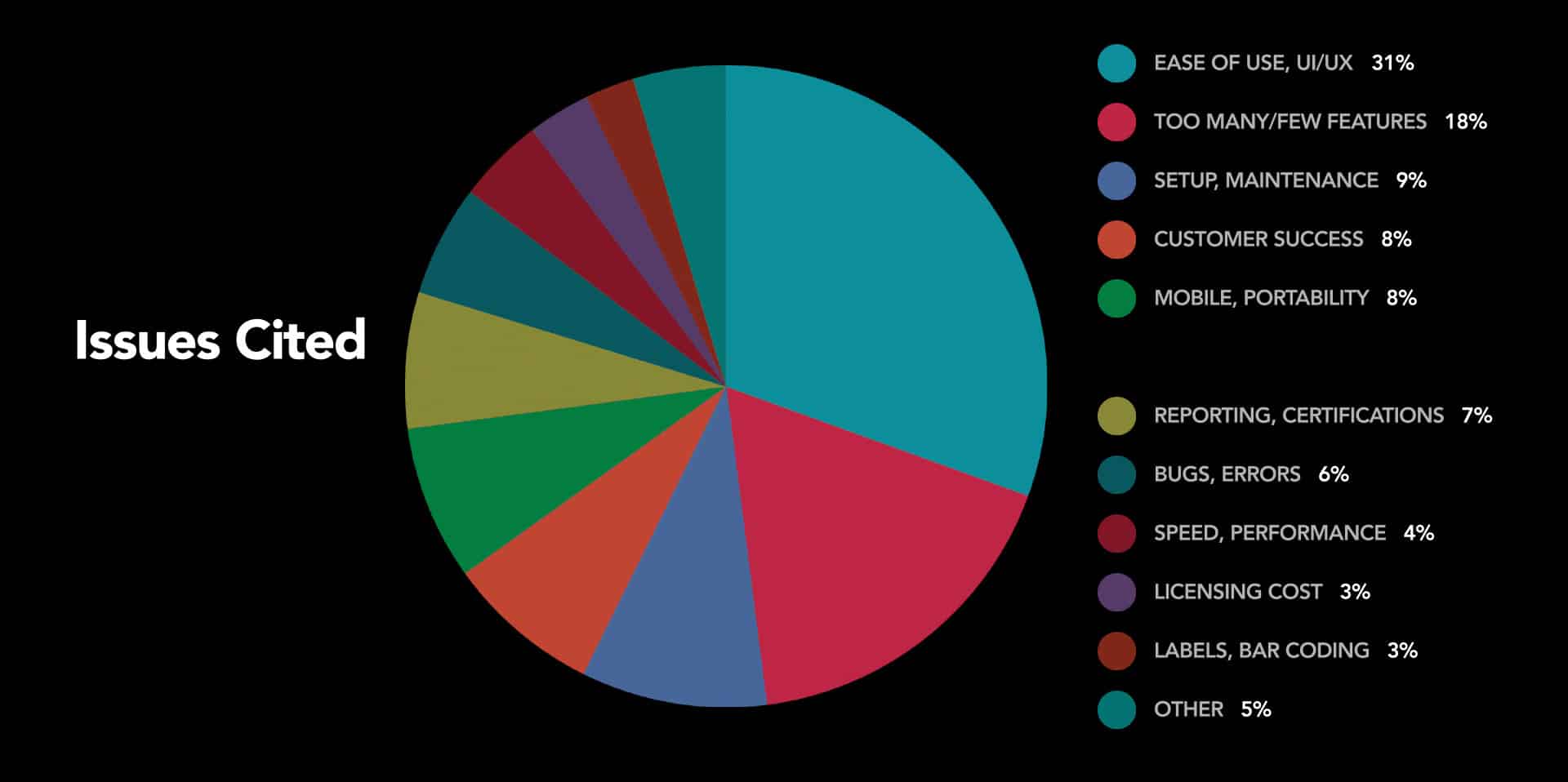 Pie Chart of Calibration Software Provider Support Issues